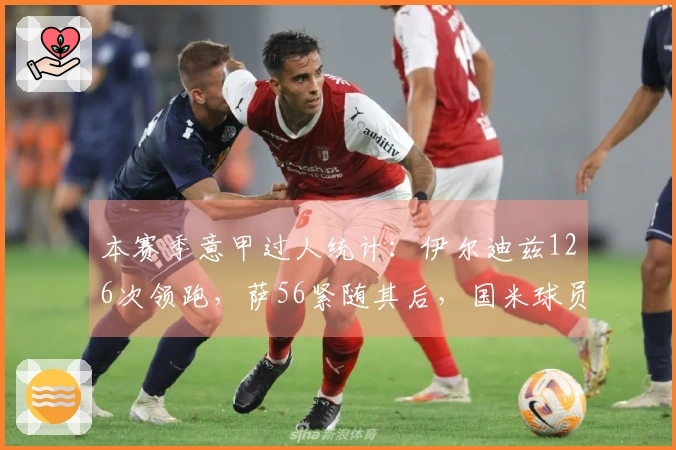 本赛季意甲过人统计：伊尔迪兹126次领跑，萨56紧随其后，国米球员未入前列